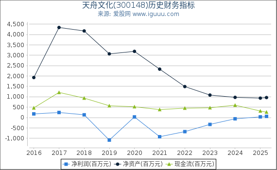 天舟文化(300148)股东权益比率、固定资产比率等历史财务指标图