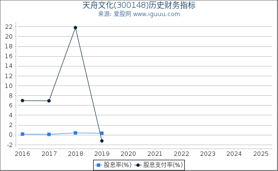天舟文化(300148)股东权益比率、固定资产比率等历史财务指标图
