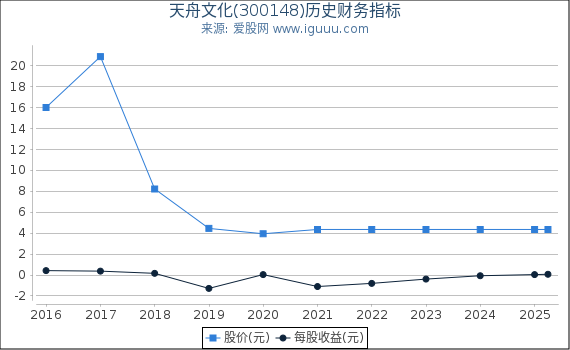 天舟文化(300148)股东权益比率、固定资产比率等历史财务指标图