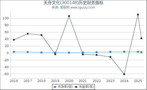 天舟文化(300148)股东权益比率、固定资产比率等历史财务指标图