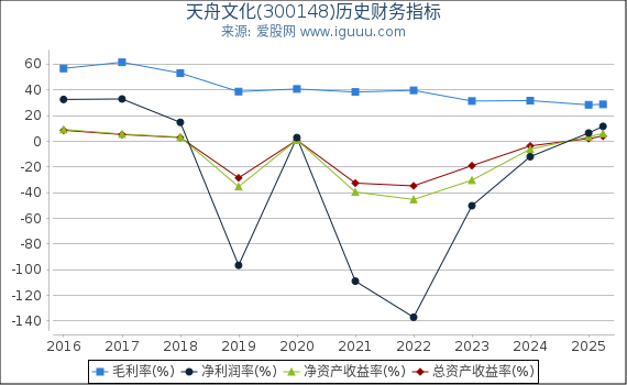 天舟文化(300148)股东权益比率、固定资产比率等历史财务指标图