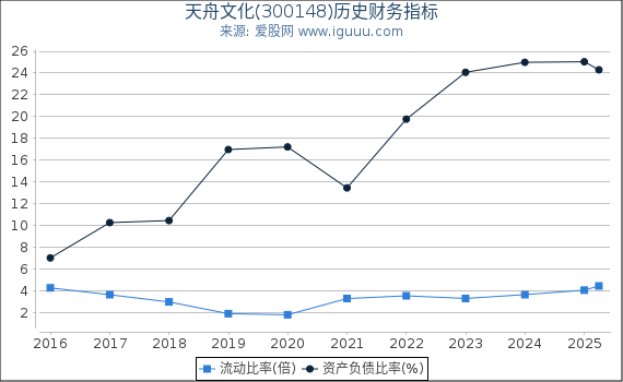 天舟文化(300148)股东权益比率、固定资产比率等历史财务指标图