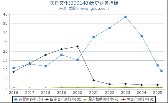 天舟文化(300148)股东权益比率、固定资产比率等历史财务指标图