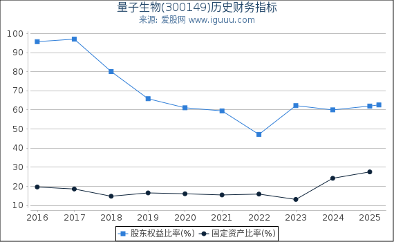 量子生物(300149)股东权益比率、固定资产比率等历史财务指标图