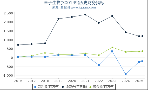 量子生物(300149)股东权益比率、固定资产比率等历史财务指标图