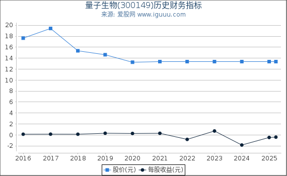 量子生物(300149)股东权益比率、固定资产比率等历史财务指标图