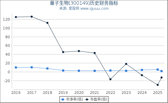量子生物(300149)股东权益比率、固定资产比率等历史财务指标图