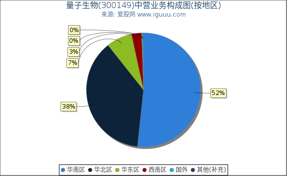 量子生物(300149)主营业务构成图（按地区）