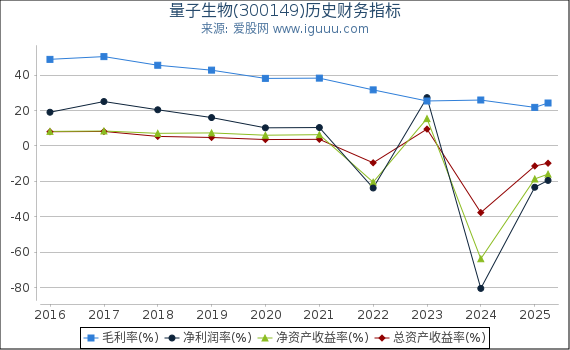 量子生物(300149)股东权益比率、固定资产比率等历史财务指标图