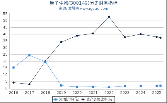 量子生物(300149)股东权益比率、固定资产比率等历史财务指标图