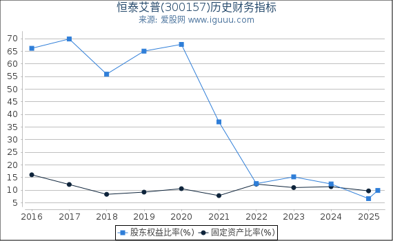 恒泰艾普(300157)股东权益比率、固定资产比率等历史财务指标图