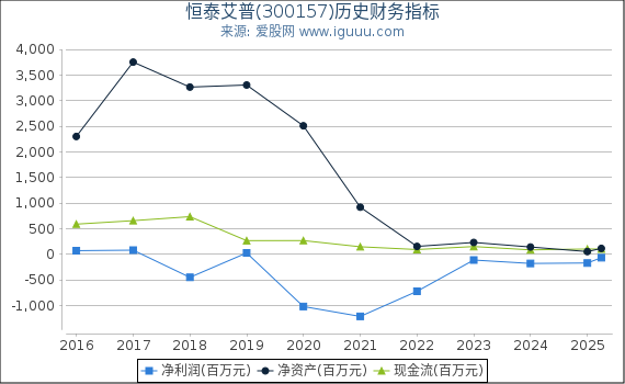 恒泰艾普(300157)股东权益比率、固定资产比率等历史财务指标图