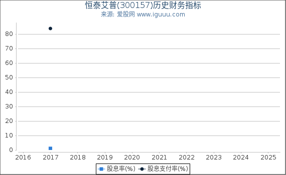 恒泰艾普(300157)股东权益比率、固定资产比率等历史财务指标图