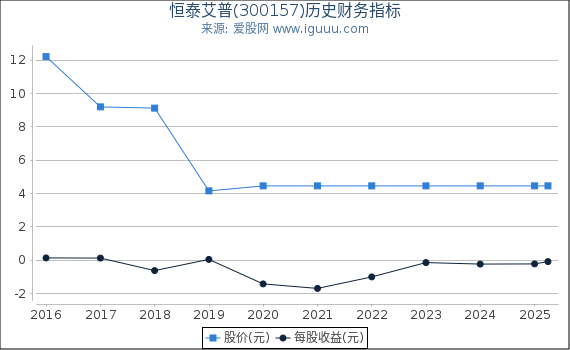 恒泰艾普(300157)股东权益比率、固定资产比率等历史财务指标图