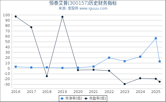 恒泰艾普(300157)股东权益比率、固定资产比率等历史财务指标图