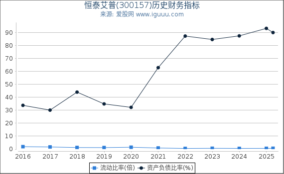 恒泰艾普(300157)股东权益比率、固定资产比率等历史财务指标图