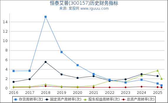恒泰艾普(300157)股东权益比率、固定资产比率等历史财务指标图