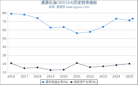 通源石油(300164)股东权益比率、固定资产比率等历史财务指标图