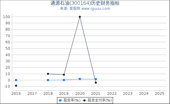 通源石油(300164)股东权益比率、固定资产比率等历史财务指标图