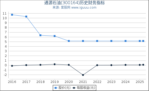 通源石油(300164)股东权益比率、固定资产比率等历史财务指标图