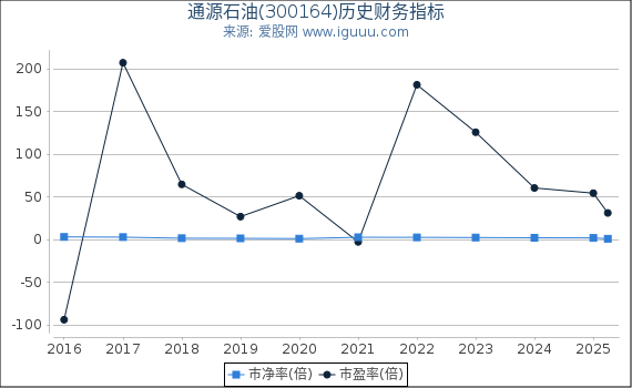 通源石油(300164)股东权益比率、固定资产比率等历史财务指标图