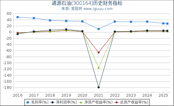 通源石油(300164)股东权益比率、固定资产比率等历史财务指标图