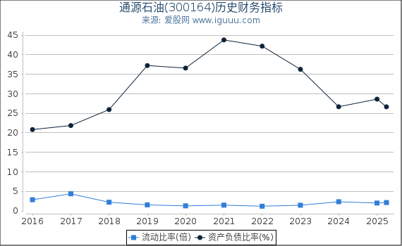 通源石油(300164)股东权益比率、固定资产比率等历史财务指标图