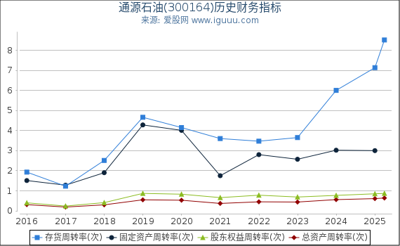 通源石油(300164)股东权益比率、固定资产比率等历史财务指标图