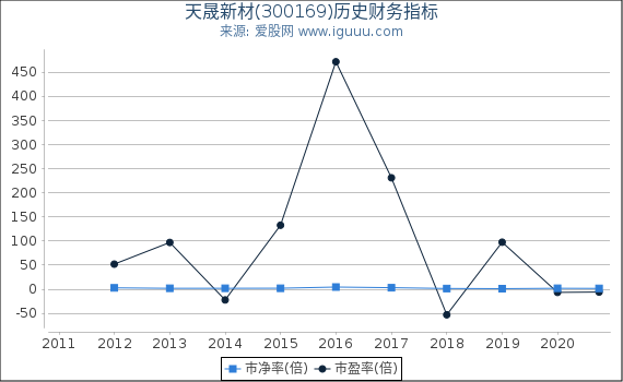 天晟新材(300169)股东权益比率、固定资产比率等历史财务指标图