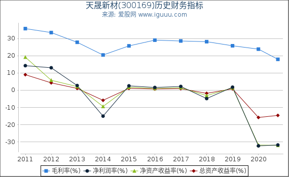 天晟新材(300169)股东权益比率、固定资产比率等历史财务指标图
