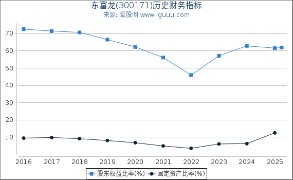 东富龙(300171)股东权益比率、固定资产比率等历史财务指标图