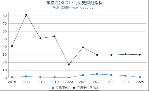 东富龙(300171)股东权益比率、固定资产比率等历史财务指标图
