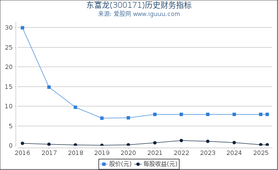 东富龙(300171)股东权益比率、固定资产比率等历史财务指标图