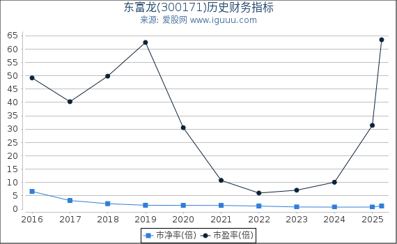 东富龙(300171)股东权益比率、固定资产比率等历史财务指标图