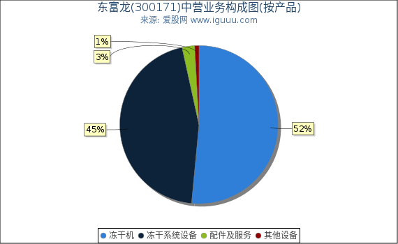 东富龙(300171)主营业务构成图（按产品）