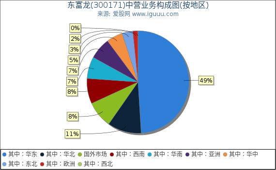东富龙(300171)主营业务构成图（按地区）