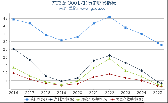 东富龙(300171)股东权益比率、固定资产比率等历史财务指标图