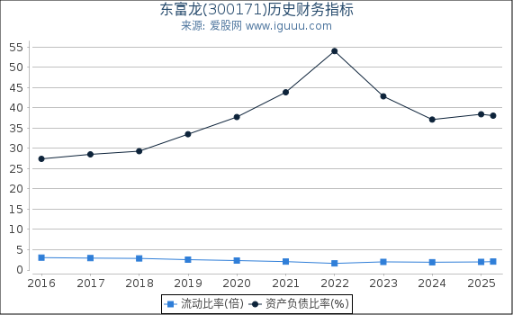 东富龙(300171)股东权益比率、固定资产比率等历史财务指标图