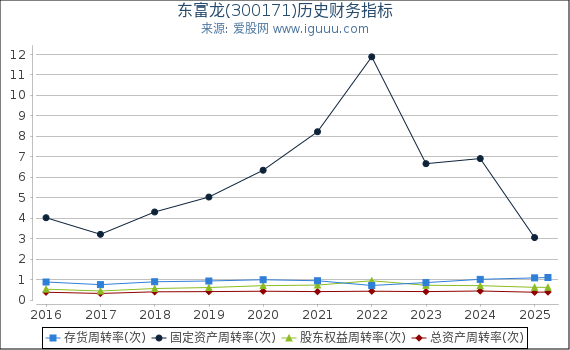 东富龙(300171)股东权益比率、固定资产比率等历史财务指标图