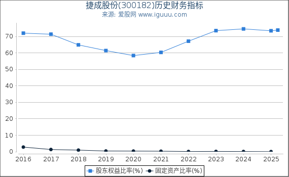 捷成股份(300182)股东权益比率、固定资产比率等历史财务指标图