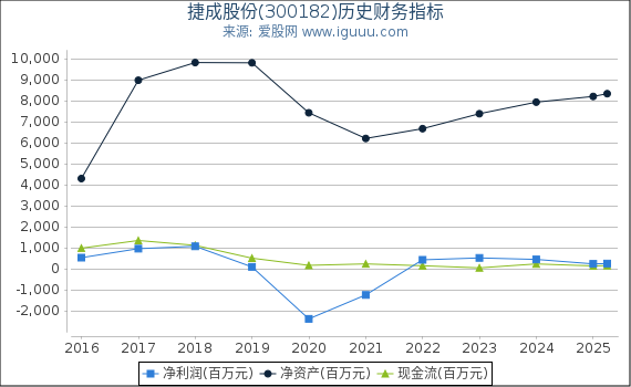 捷成股份(300182)股东权益比率、固定资产比率等历史财务指标图