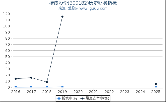 捷成股份(300182)股东权益比率、固定资产比率等历史财务指标图