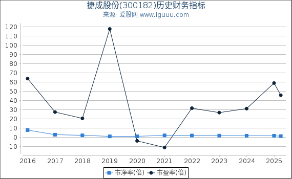 捷成股份(300182)股东权益比率、固定资产比率等历史财务指标图