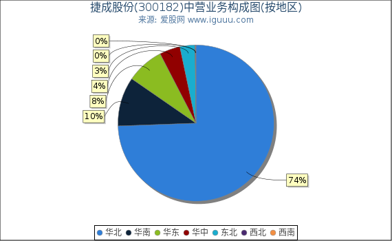 捷成股份(300182)主营业务构成图（按地区）