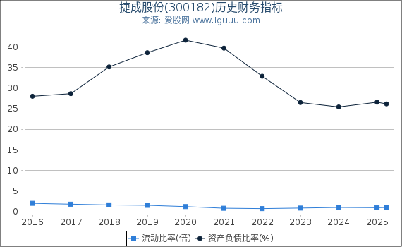 捷成股份(300182)股东权益比率、固定资产比率等历史财务指标图