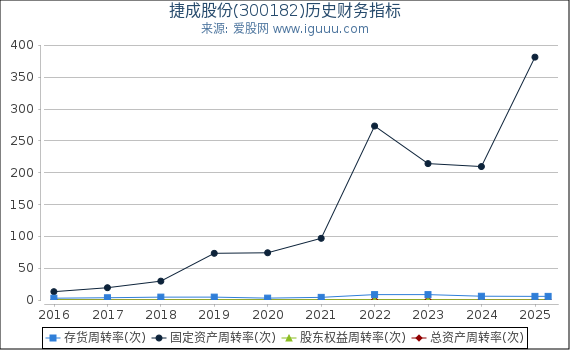 捷成股份(300182)股东权益比率、固定资产比率等历史财务指标图