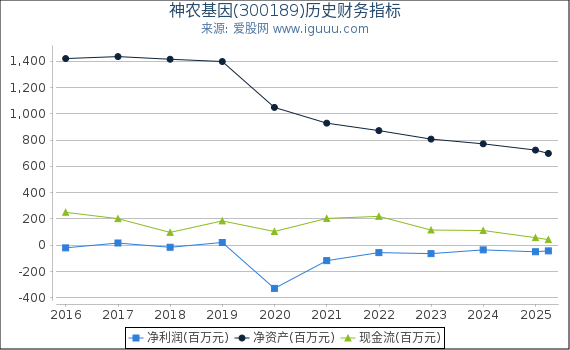 神农基因(300189)股东权益比率、固定资产比率等历史财务指标图