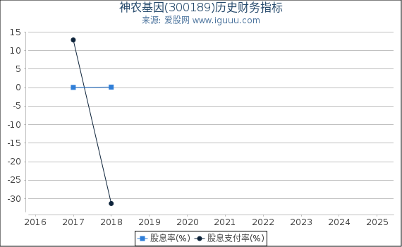神农基因(300189)股东权益比率、固定资产比率等历史财务指标图