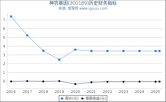 神农基因(300189)股东权益比率、固定资产比率等历史财务指标图