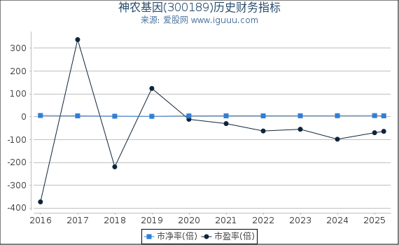神农基因(300189)股东权益比率、固定资产比率等历史财务指标图